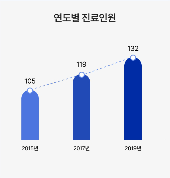 연도별 진료인원