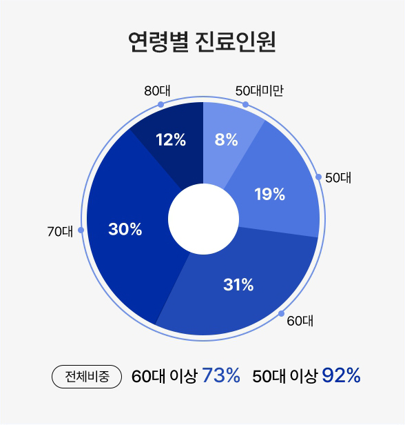 연도별 진료인원